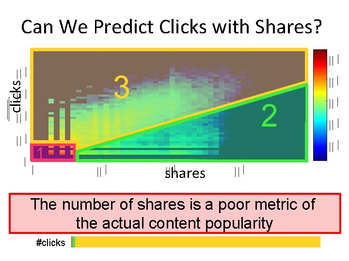 Can We Predict Clicks with Shares? clicks 3 2 1 shares #URLs The number