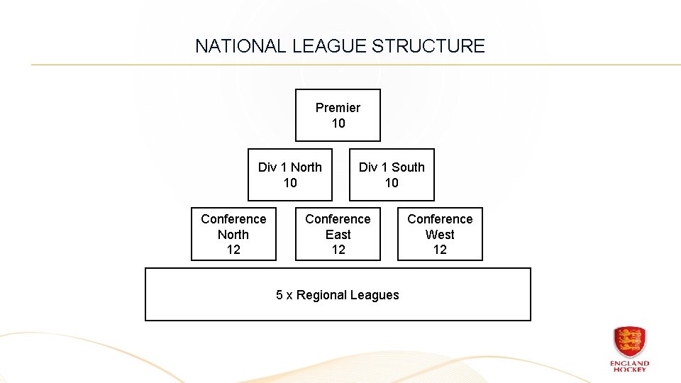 NATIONAL LEAGUE STRUCTURE Premier 10 Div 1 North 10 Conference North 12 Div 1