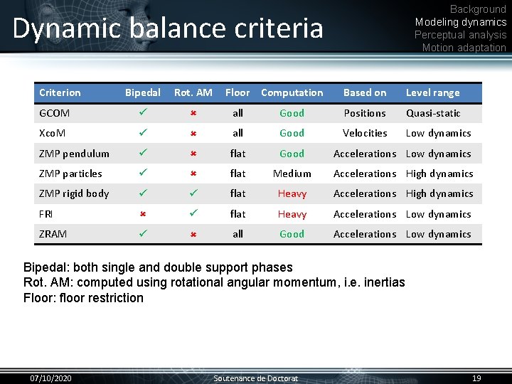 Background Modeling dynamics Perceptual analysis Motion adaptation Dynamic balance criteria Criterion Bipedal Rot. AM