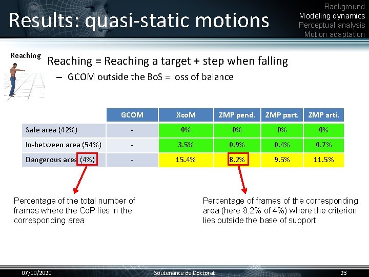 Background Modeling dynamics Perceptual analysis Motion adaptation Results: quasi-static motions Reaching = Reaching a