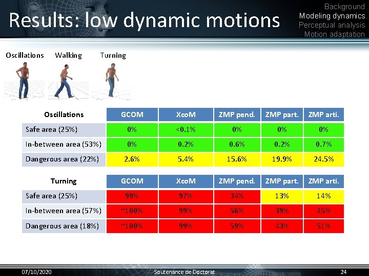 Results: low dynamic motions Oscillations • Walking Background Modeling dynamics Perceptual analysis Motion adaptation