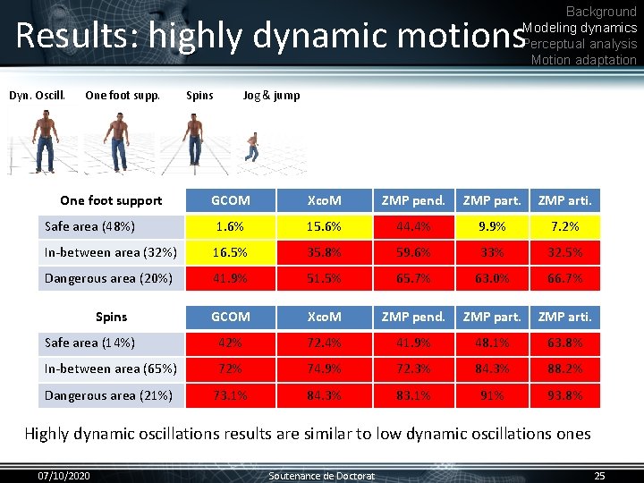 Background Modeling dynamics Perceptual analysis Motion adaptation Results: highly dynamic motions Dyn. Oscill. One