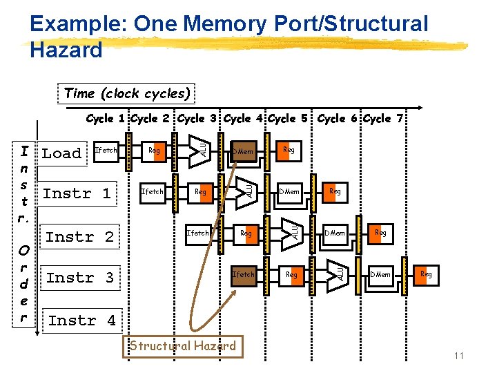 Example: One Memory Port/Structural Hazard Time (clock cycles) Instr 1 Instr 2 Instr 3