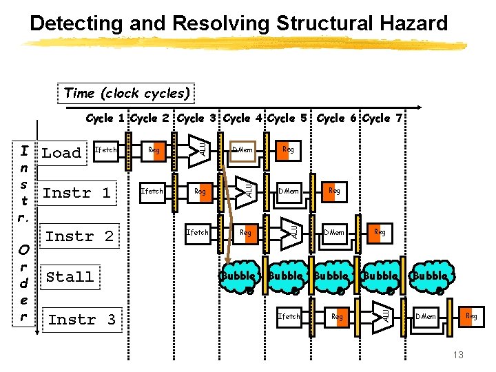 Detecting and Resolving Structural Hazard Time (clock cycles) Instr 1 Instr 2 Stall Instr