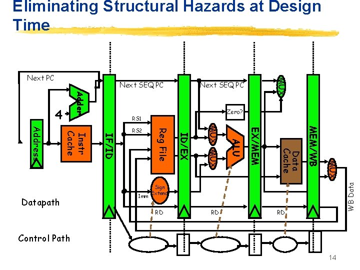 Eliminating Structural Hazards at Design Time Next SEQ PC Adder Zero? RS 1 MUX