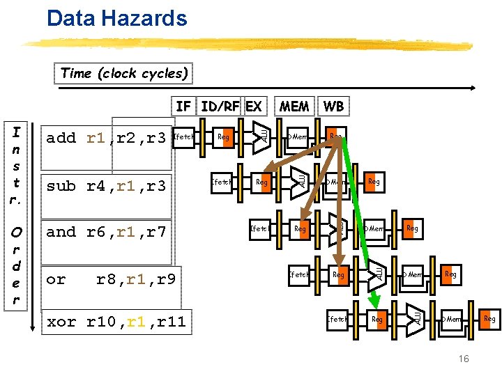 Data Hazards Time (clock cycles) and r 6, r 1, r 7 or r