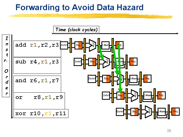 Forwarding to Avoid Data Hazard or r 8, r 1, r 9 xor r