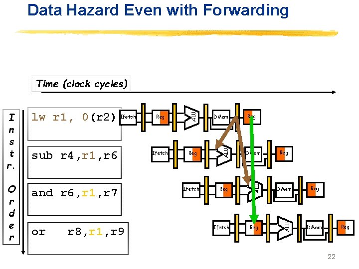 Data Hazard Even with Forwarding and r 6, r 1, r 7 or r