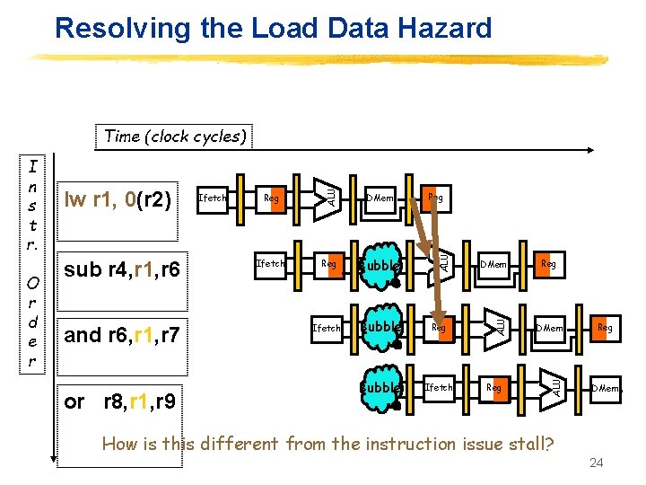 Resolving the Load Data Hazard and r 6, r 1, r 7 or r