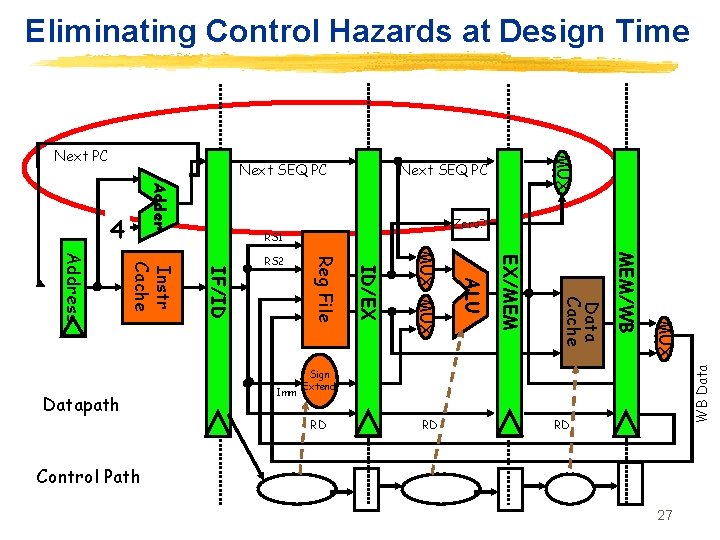 Eliminating Control Hazards at Design Time Next SEQ PC Adder Zero? RS 1 MUX