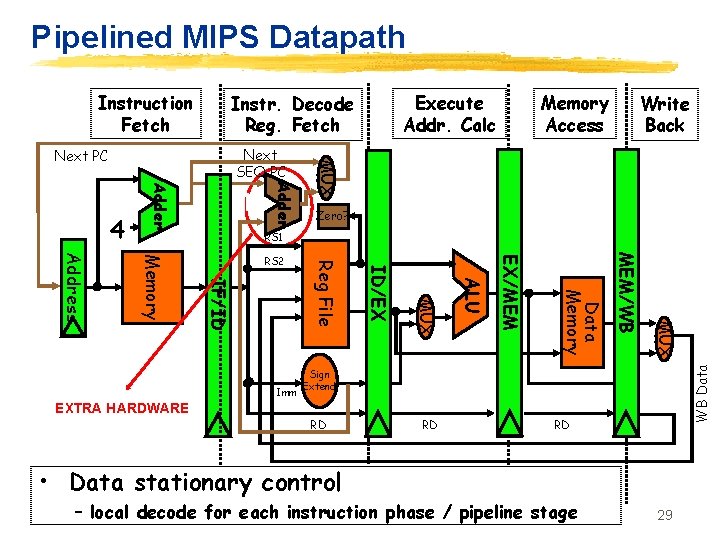 Pipelined MIPS Datapath Instruction Fetch Memory Access Write Back Adder MUX Next SEQ PC