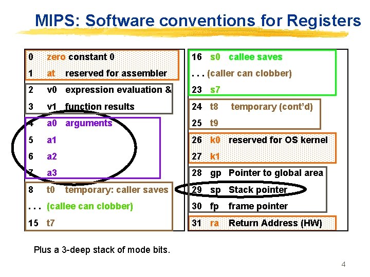MIPS: Software conventions for Registers 0 zero constant 0 16 s 0 callee saves