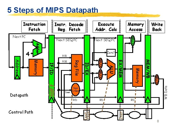 5 Steps of MIPS Datapath Execute Addr. Calc Instr. Decode Reg. Fetch Next SEQ