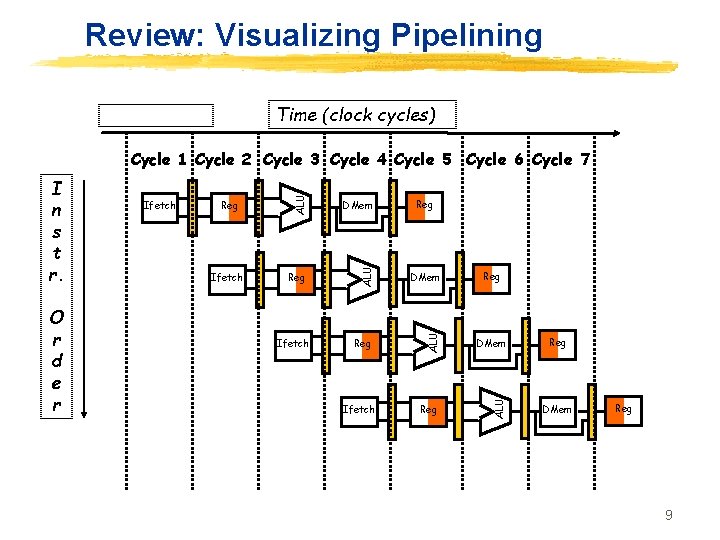Review: Visualizing Pipelining Time (clock cycles) Ifetch DMem Reg ALU O r d e