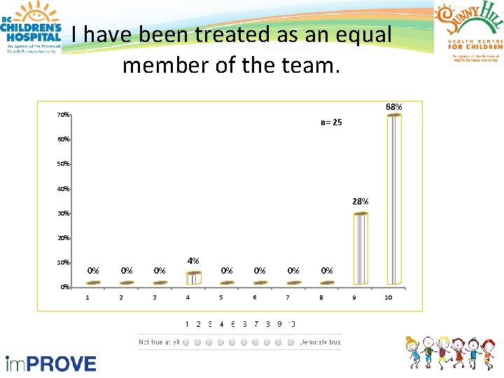 I have been treated as an equal member of the team. 68% 70% n=