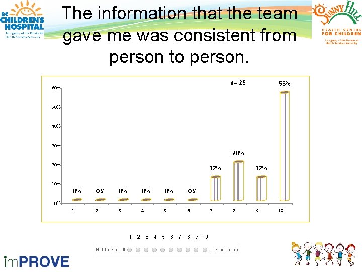 The information that the team gave me was consistent from person to person. n=