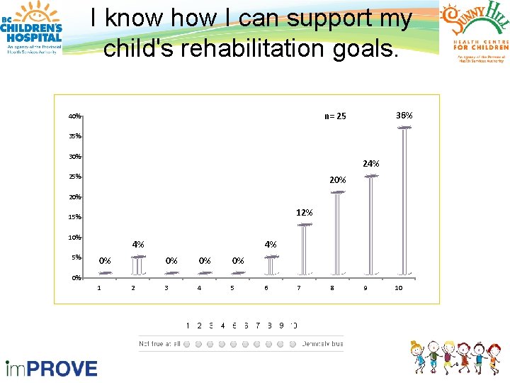 I know how I can support my child's rehabilitation goals. 36% n= 25 40%