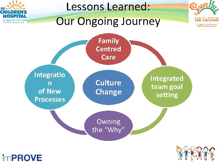 Lessons Learned: Our Ongoing Journey Family Centred Care Integratio n of New Processes Culture