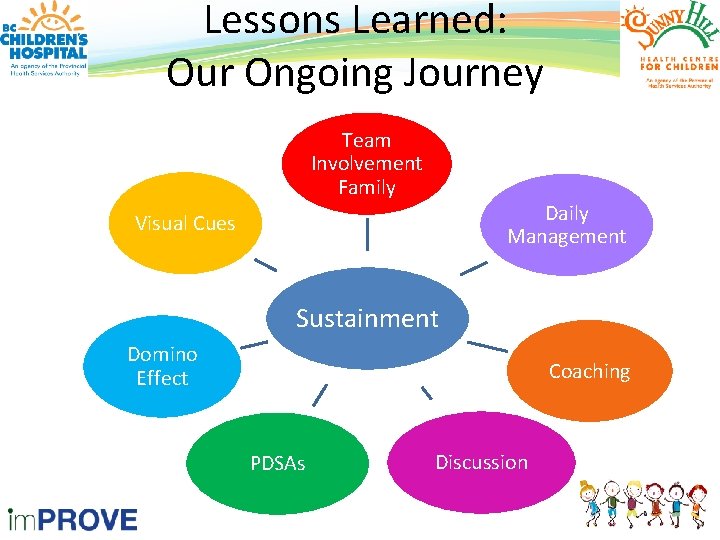 Lessons Learned: Our Ongoing Journey Team Involvement Family Daily Management Visual Cues Sustainment Domino