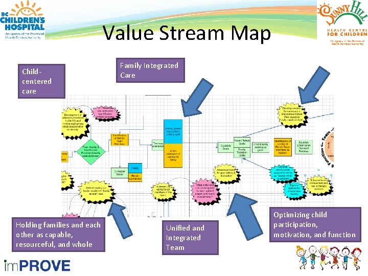 Value Stream Map Childcentered care Holding families and each other as capable, resourceful, and