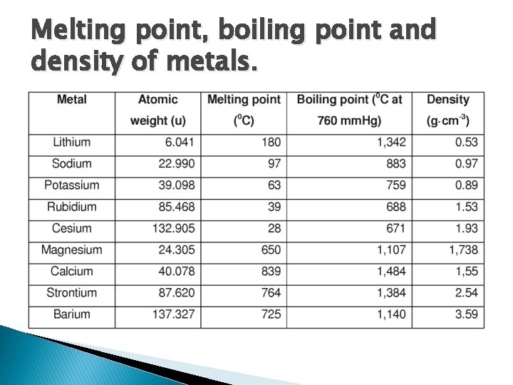 Melting point, boiling point and density of metals. 
