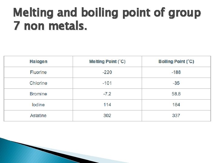 Melting and boiling point of group 7 non metals. 
