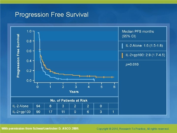 Progression Free Survival With permission from Schwartzentruber D. ASCO 2009. Copyright © 2010, Research Progression Free Survival With permission from Schwartzentruber D. ASCO 2009. Copyright © 2010, Research