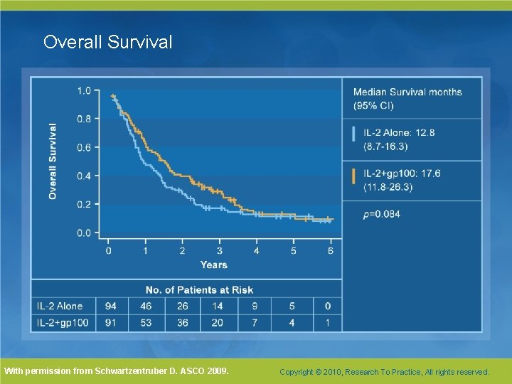 Overall Survival With permission from Schwartzentruber D. ASCO 2009. Copyright © 2010, Research To Overall Survival With permission from Schwartzentruber D. ASCO 2009. Copyright © 2010, Research To
