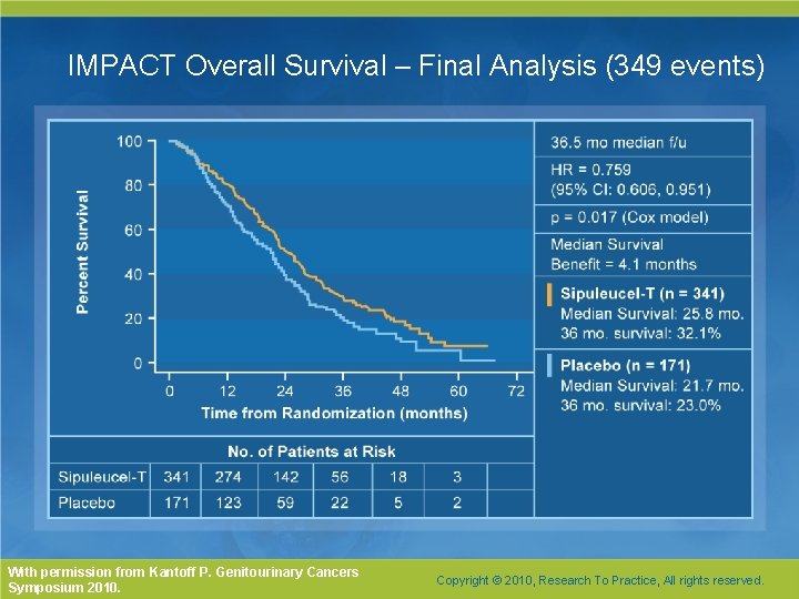 IMPACT Overall Survival – Final Analysis (349 events) With permission from Kantoff P. Genitourinary IMPACT Overall Survival – Final Analysis (349 events) With permission from Kantoff P. Genitourinary