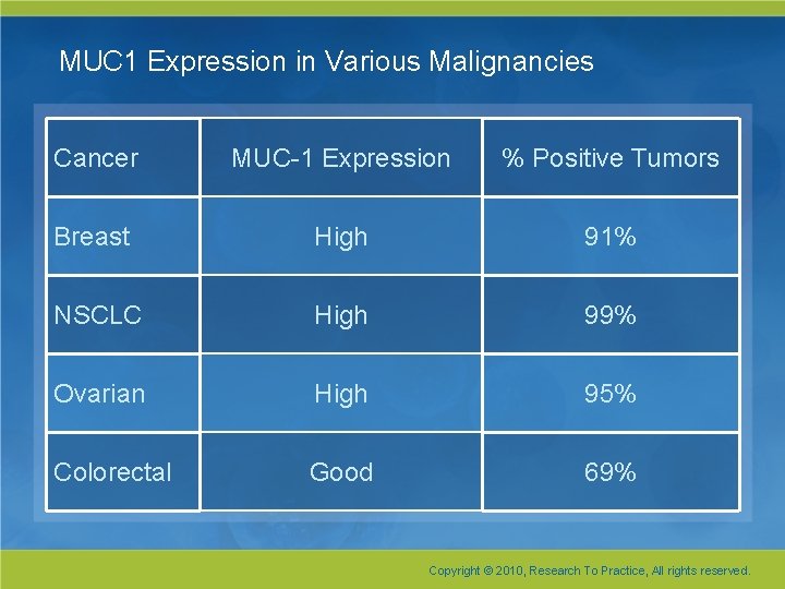 MUC 1 Expression in Various Malignancies Cancer MUC-1 Expression % Positive Tumors Breast High MUC 1 Expression in Various Malignancies Cancer MUC-1 Expression % Positive Tumors Breast High