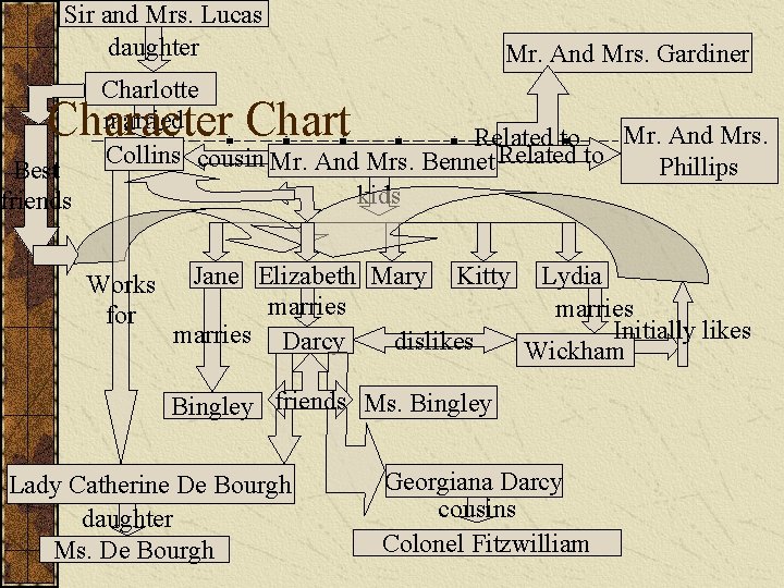 Sir and Mrs. Lucas daughter Mr. And Mrs. Gardiner Charlotte married Mr. And Mrs.