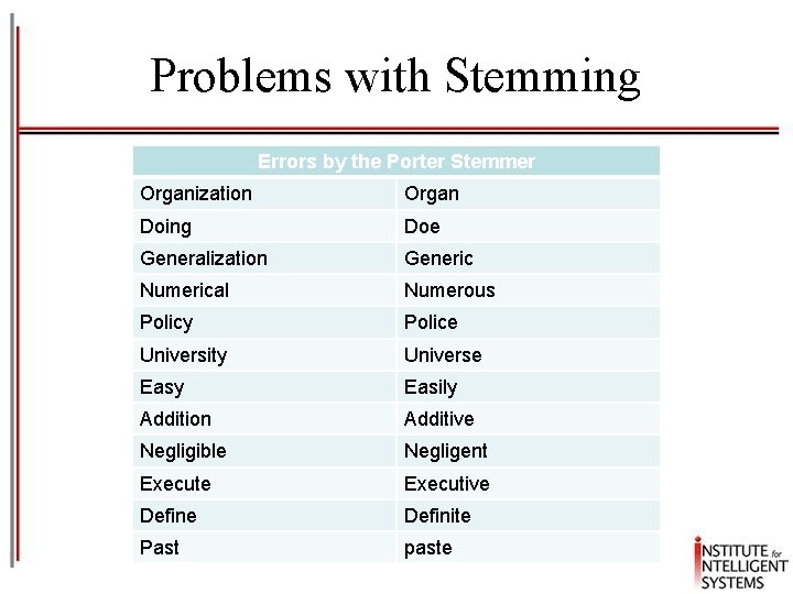 Problems with Stemming Errors by the Porter Stemmer Organization Organ Doing Doe Generalization Generic