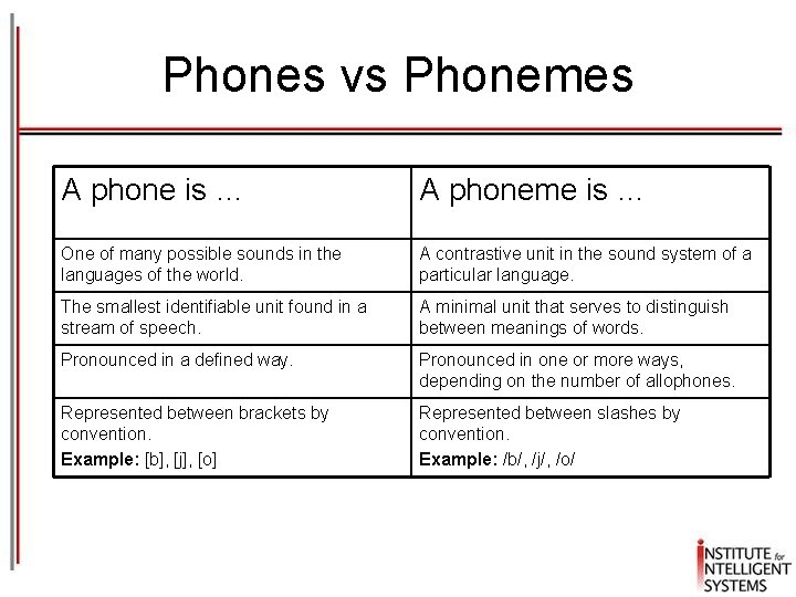 Phones vs Phonemes A phone is … A phoneme is … One of many