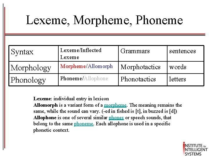 Lexeme, Morpheme, Phoneme Syntax Lexeme/Inflected Lexeme Grammars sentences Morphology Morpheme/Allomorph Morphotactics words Phonology Phoneme/Allophone