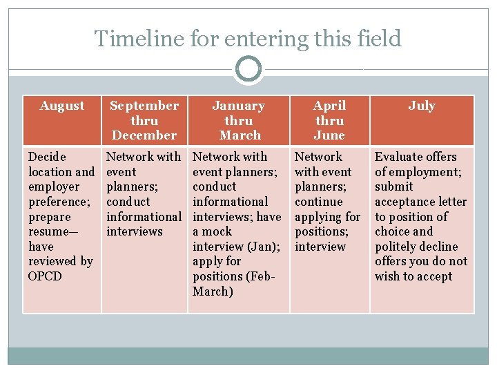 Timeline for entering this field August September thru December January thru March April thru