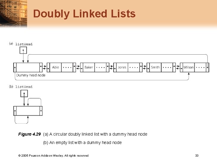 Doubly Linked Lists Figure 4. 29 (a) A circular doubly linked list with a