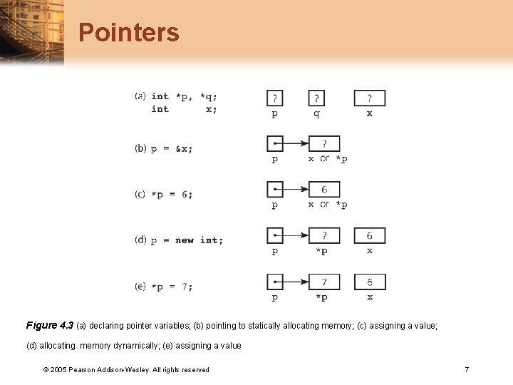 Pointers Figure 4. 3 (a) declaring pointer variables; (b) pointing to statically allocating memory;