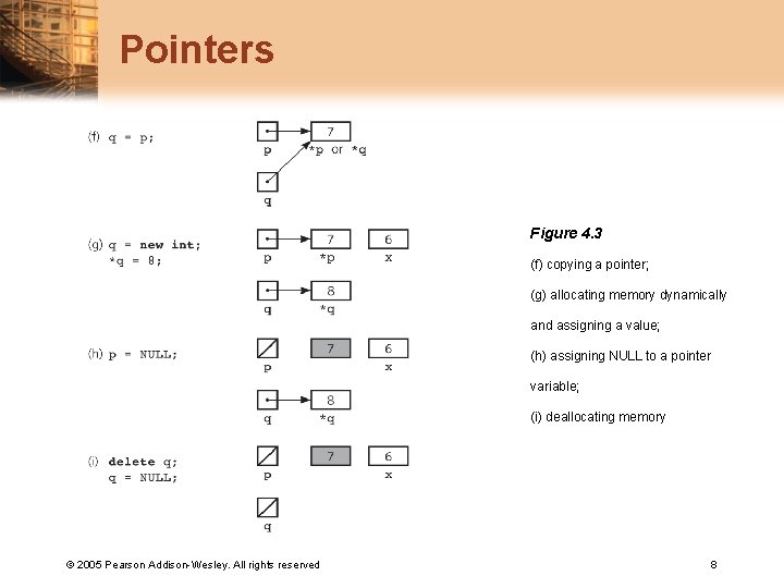 Pointers Figure 4. 3 (f) copying a pointer; (g) allocating memory dynamically and assigning