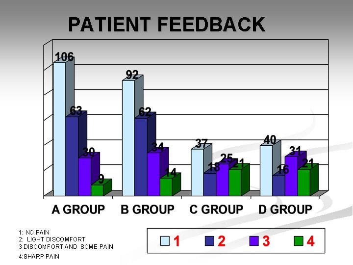 PATIENT FEEDBACK 1: NO PAIN 2: LIGHT DISCOMFORT 3 DISCOMFORT AND SOME PAIN 4: