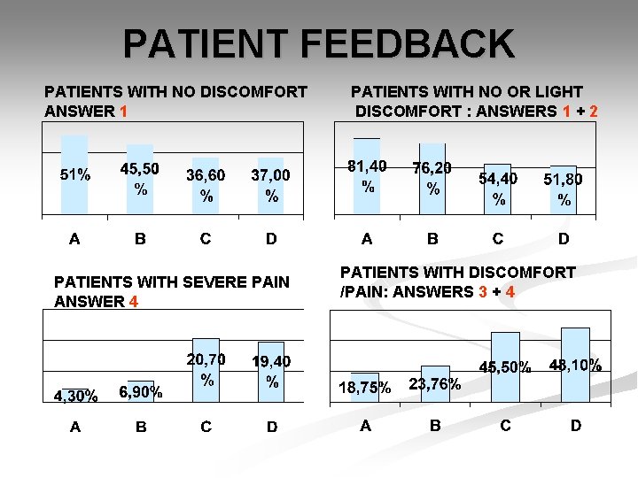 PATIENT FEEDBACK PATIENTS WITH NO DISCOMFORT ANSWER 1 PATIENTS WITH SEVERE PAIN ANSWER 4
