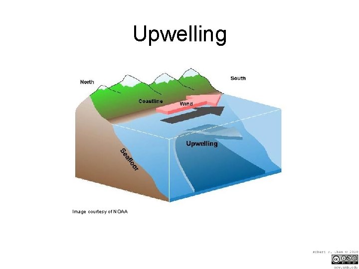 Upwelling Image courtesy of NOAA 