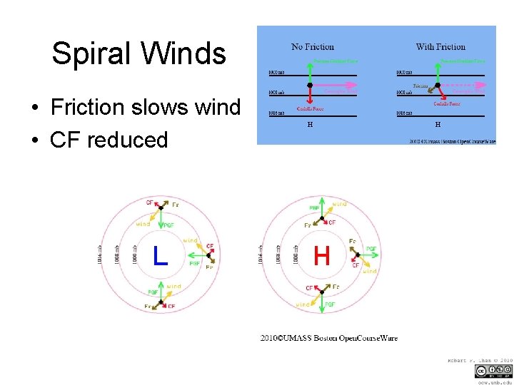 Spiral Winds • Friction slows wind • CF reduced 