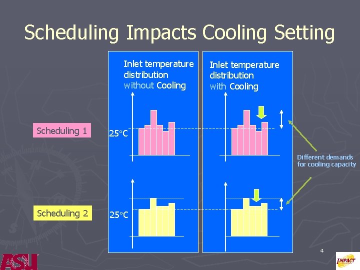 Scheduling Impacts Cooling Setting Inlet temperature distribution without Cooling Scheduling 1 Inlet temperature distribution