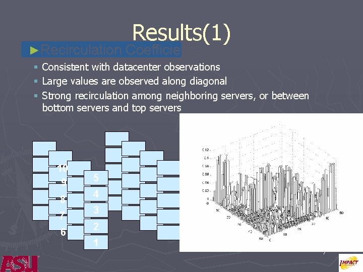 Results(1) ►Recirculation Coefficients § § § Consistent with datacenter observations Large values are observed