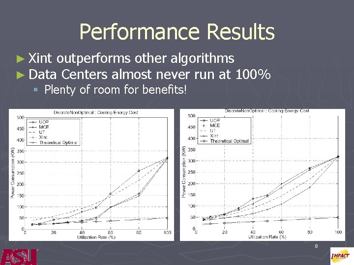 Performance Results ► Xint outperforms other algorithms ► Data Centers almost never run at