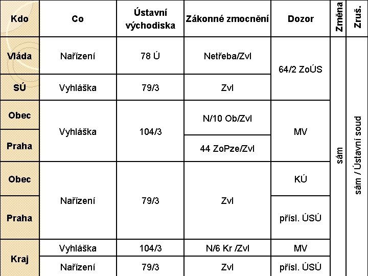 Vláda Nařízení 78 Ú Netřeba/Zvl Dozor Zruš. Zákonné zmocnění sám / Ústavní soud Ústavní