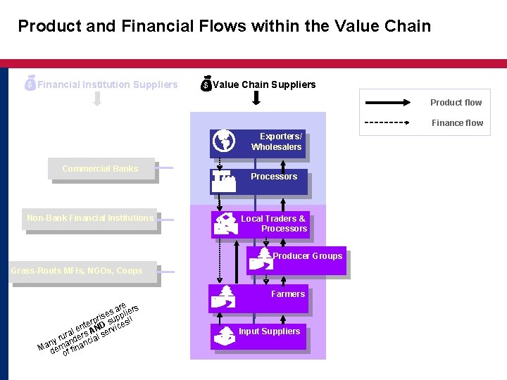 Product and Financial Flows within the Value Chain Financial Institution Suppliers Value Chain Suppliers