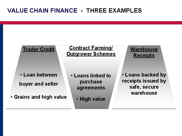 VALUE CHAIN FINANCE - THREE EXAMPLES Trader Credit Contract Farming/ Outgrower Schemes Warehouse Receipts
