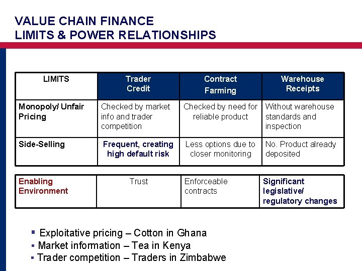 VALUE CHAIN FINANCE LIMITS & POWER RELATIONSHIPS LIMITS Trader Credit Contract Farming Warehouse Receipts