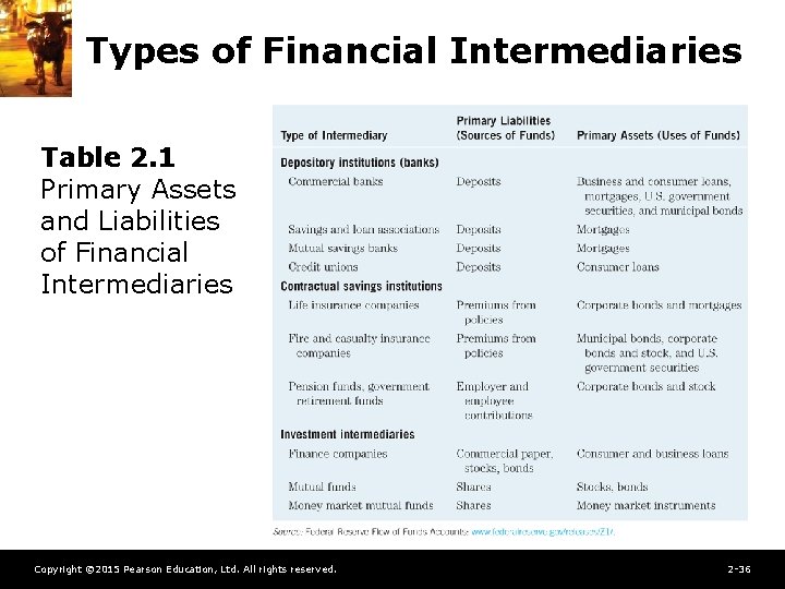 Types of Financial Intermediaries Table 2. 1 Primary Assets and Liabilities of Financial Intermediaries
